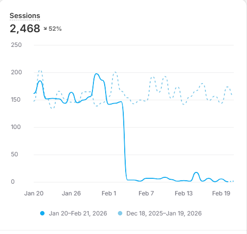 Website traffic graph showing 97% drop after sharing faith testimony